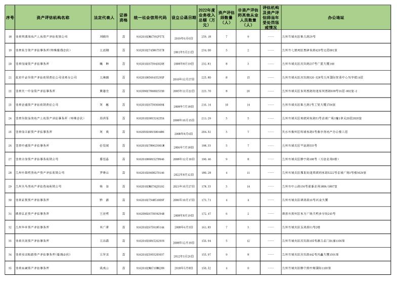 2022年資產評估機構業(yè)務收入信息 (2023.10.23)最終稿_頁面_2.jpg