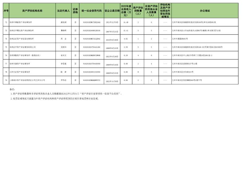 2022年資產評估機構業(yè)務收入信息 (2023.10.23)最終稿_頁面_5.jpg