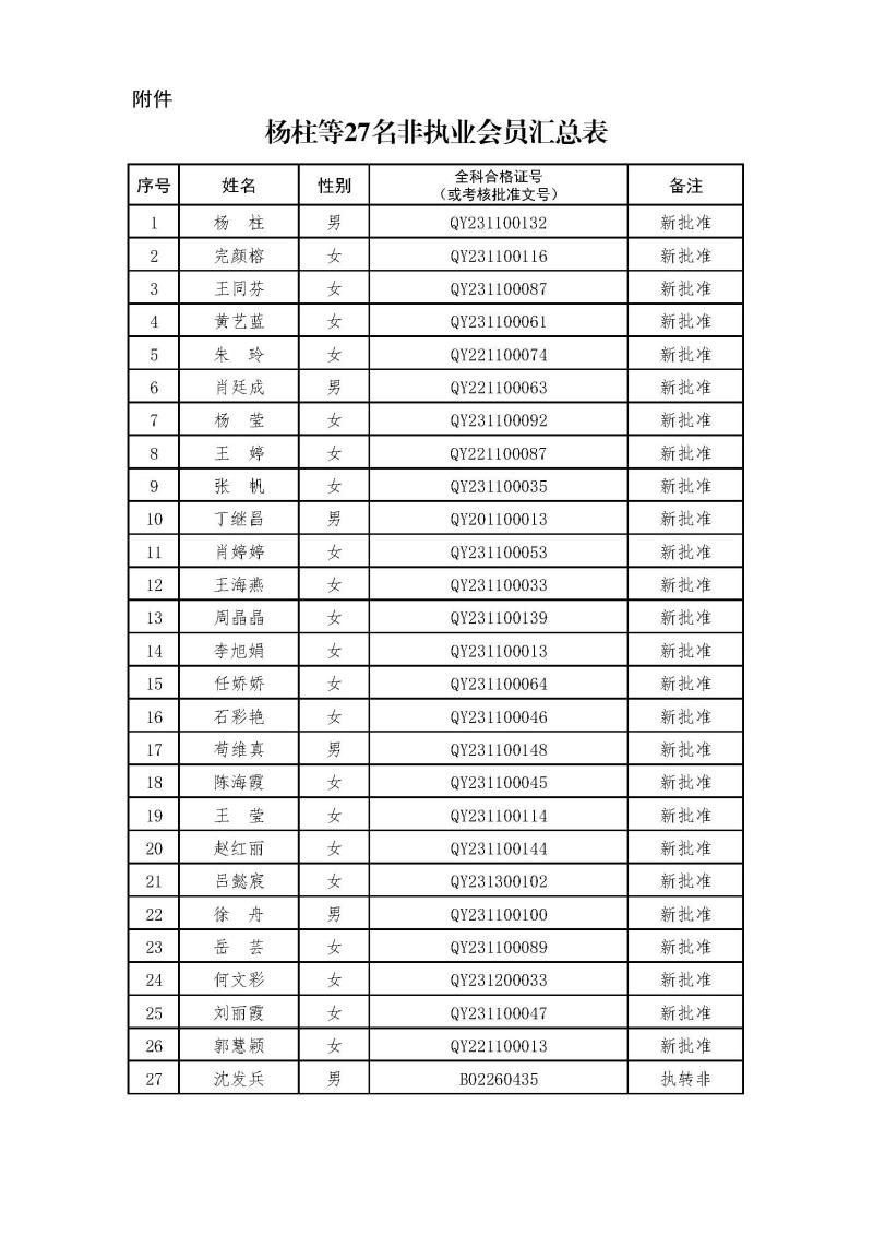副本2-1、2021新批非執(zhí)業(yè)會員匯總表2024.3.21 --上網(wǎng)無身份證號.jpg